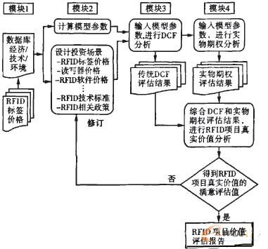 基于RFID技术的SCM项目实物期权评估构架