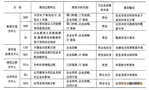 信息系统规划方法比较表