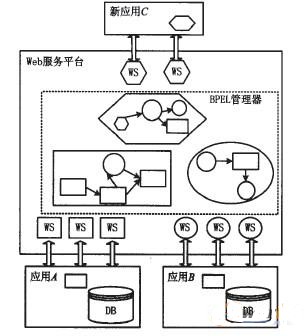 基于管理器的应用集成框架