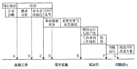  ERP项目实施阶段图