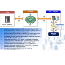 Covisint EDI Solution (电子数据交换)