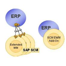 SAP EWM