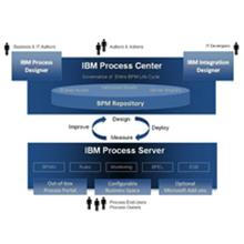 IBM Business Process Manager