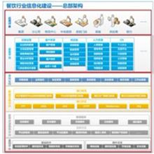 天子星大型餐饮连锁信息化解决方案