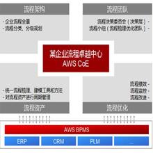 AWS CoE流程卓越中心