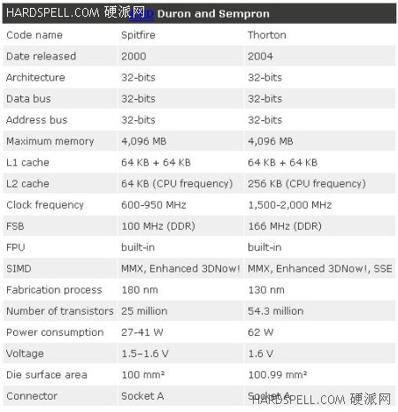 从模仿到创新 AMD史上经典处理器回顾