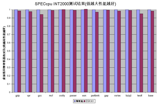 VMware专家：虚拟化技术十大误区