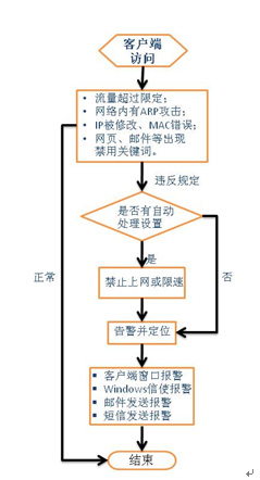 网络管理新工具：智能告警限速