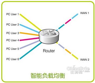 智能负载均衡