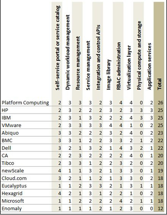 私有云解决方案提供商座次重排，Platform Computing位居第一