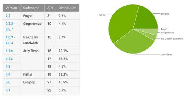 Android系统最新占有率：棒棒糖突破20%