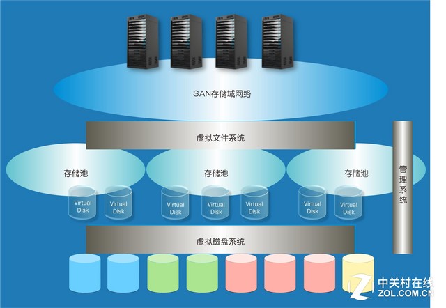 开创先河：企业存储10个重点改进（上）