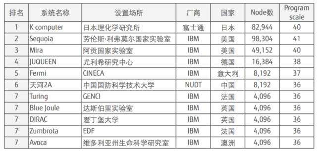 Graph 500榜：超算“京”重回第一宝座