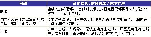 HP DDS - 如何检测坏损的 DDS 磁带及坏损的 DDS 磁带会出现哪些故障现象？