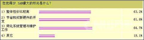 IP SAN的最大好处