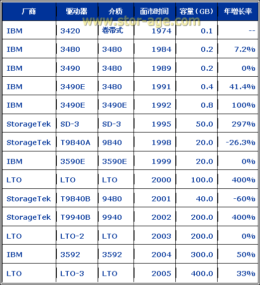 具有代表性的磁带产品容量的增长数据