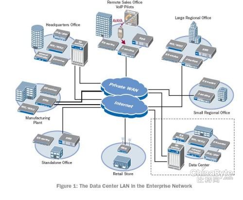 企业网络的数据中心局域网